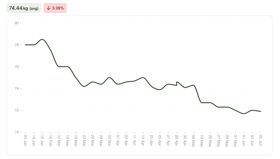 Body composition and strength progress tracking chart from EFN online coaching